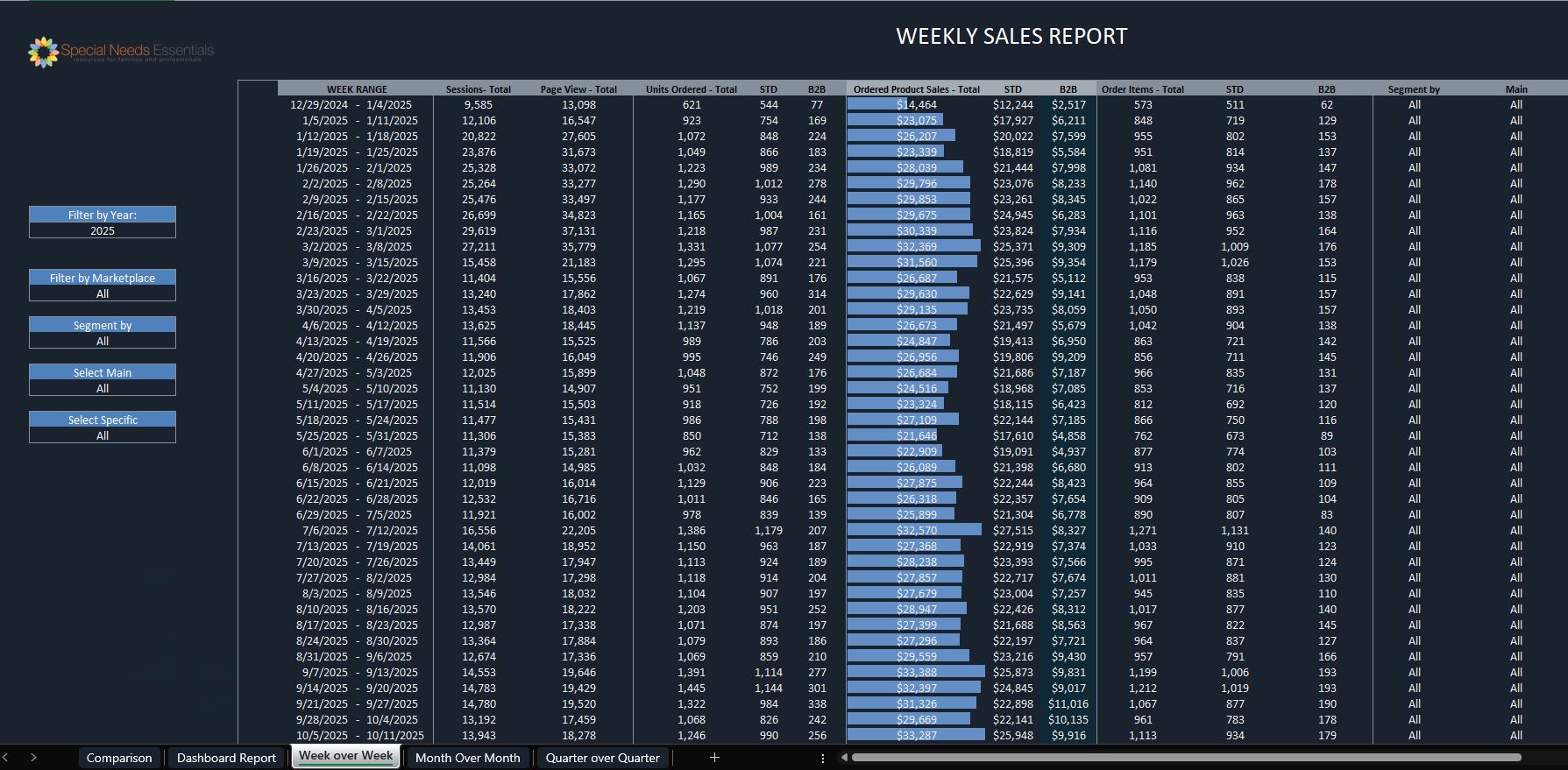 Weekly Sales Reporting